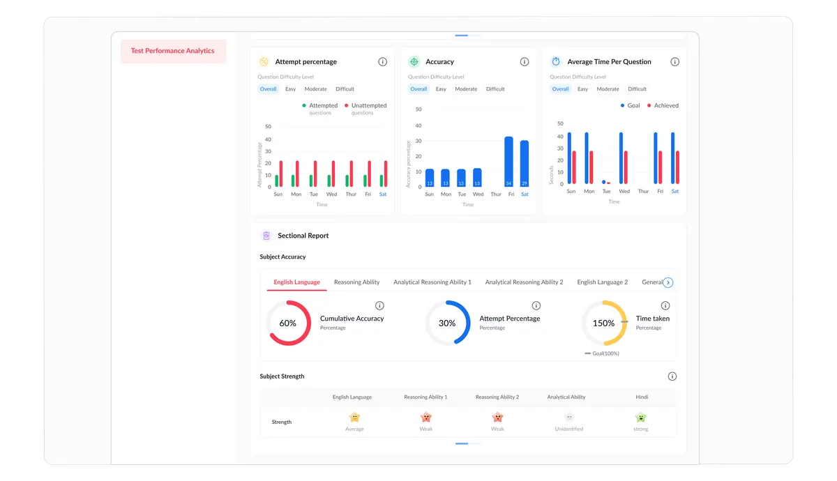 Performance Dashboard — subject breakdown